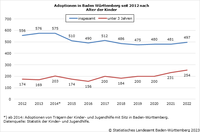 Schaubild 1: Adoptionen in Baden Württemberg Schaubild 1: Adoptionen in Baden Württemberg