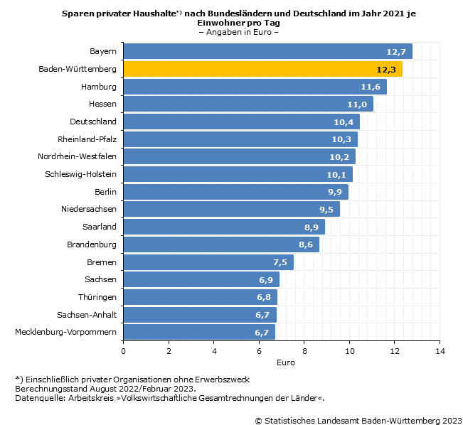 Schaubild 1: sparen privater Haushalte nach Bundesländern und Deutschland im Jahr 2021 je Einwohner pro Tag, Angaben in Euro Schaubild 1: sparen privater Haushalte nach Bundesländern und Deutschland im Jahr 2021 je Einwohner pro Tag, Angaben in Euro
