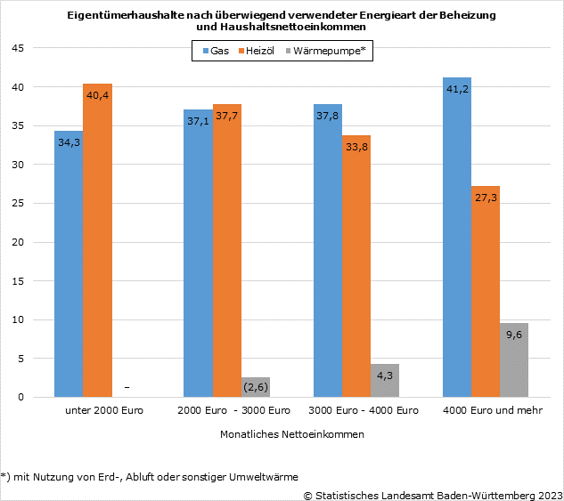 Schaubild 1: Eigentümerhaushalte nach überwiegend verwendeter Energieart der Beheizung und Haushaltsnettoeinkommen