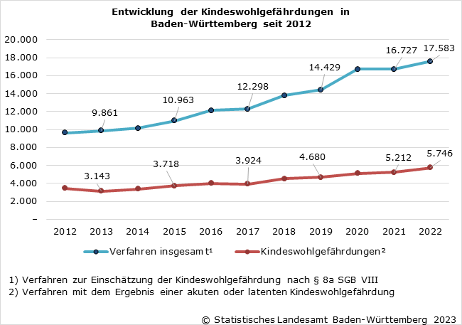 Schaubild 1: Entwicklung der Kindeswohlgefährdungen in Baden-Württemberg seit 2012