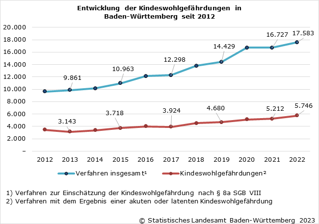 Schaubild 1: Entwicklung der Kindeswohlgefährdungen in Baden-Württemberg seit 2012 Schaubild 1: Entwicklung der Kindeswohlgefährdungen in Baden-Württemberg seit 2012