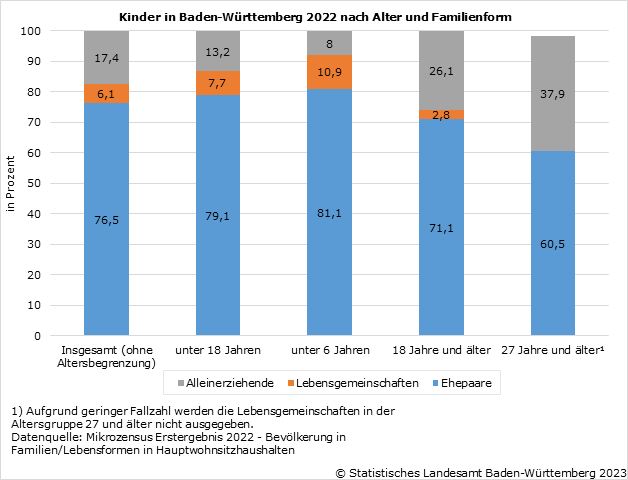 Schaubild 1: Kinder in Baden-Württemberg 2022 nach Alter und Familienform