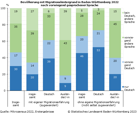 Schaubild 1: Bevölkerung mit Migrationshintergrund in Baden-Württemberg 2022nach vorwiegend gesprochener Sprache