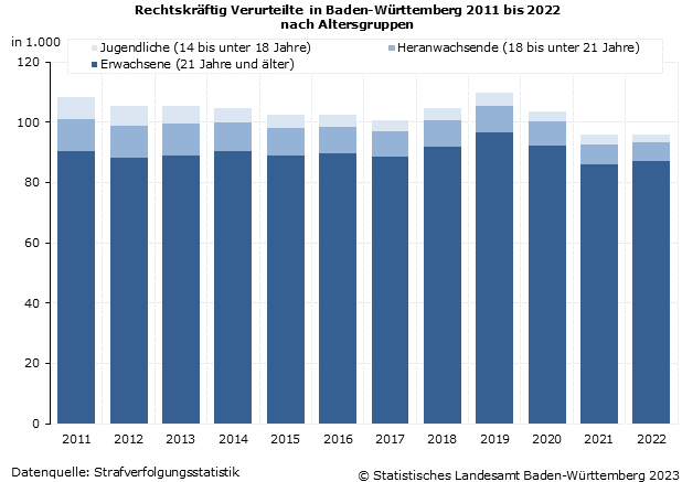 Schaubild 1: Rechtskräftig Verurteilte in Baden-Württemberg 2011 bis 2022 nach Altersgruppen Schaubild 1: Rechtskräftig Verurteilte in Baden-Württemberg 2011 bis 2022 nach Altersgruppen