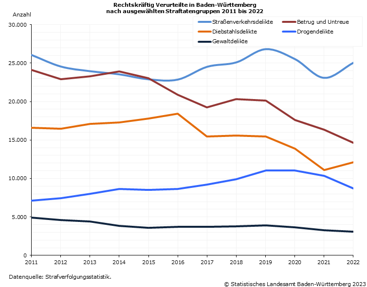 Schaubild 2: Rechtskräftig Verurteilte in Baden-Württemberg nach ausgewählten Straftatengruppen 2011 bis 2022 Schaubild 2: Rechtskräftig Verurteilte in Baden-Württemberg nach ausgewählten Straftatengruppen 2011 bis 2022