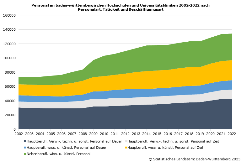 Schaubild 1: Personal an baden-württembergischen Hochschulen und Universitätskliniken 2002-2022 nach Personalart, Tätigkeit und Beschäftigungsart Schaubild 1: Personal an baden-württembergischen Hochschulen und Universitätskliniken 2002-2022 nach Personalart, Tätigkeit und Beschäftigungsart