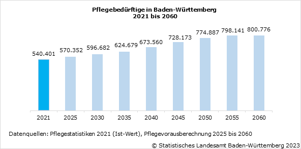 Schaubild 1: Pflegebedürftige in Baden-Württemberg - 2021 bis 2060 Schaubild 1: Pflegebedürftige in Baden-Württemberg - 2021 bis 2060
