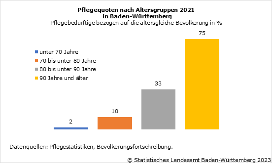 Schaubild 2: Pflegequoten nach Altersgruppen 2021 in Baden-Württemberg, Pflegebedürftige bezogen auf die altersgleiche Bevölkerung in Prozent Schaubild 2: Pflegequoten nach Altersgruppen 2021 in Baden-Württemberg, Pflegebedürftige bezogen auf die altersgleiche Bevölkerung in Prozent