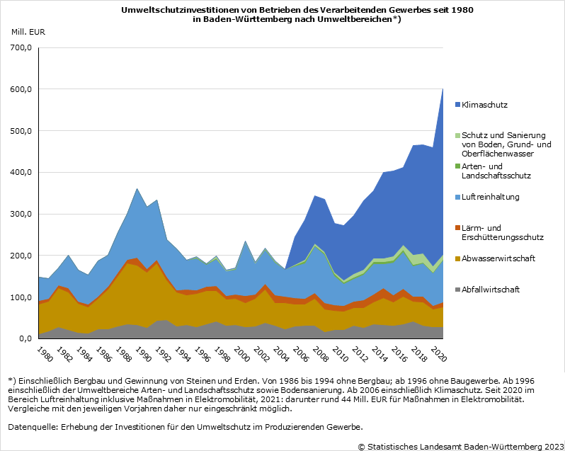 Schaubild 1: Umweltschutzinvestitionen von Betrieben des Verarbeitenden Gewerbes seit 1980 in Baden-Württemberg nach Umweltbereichen