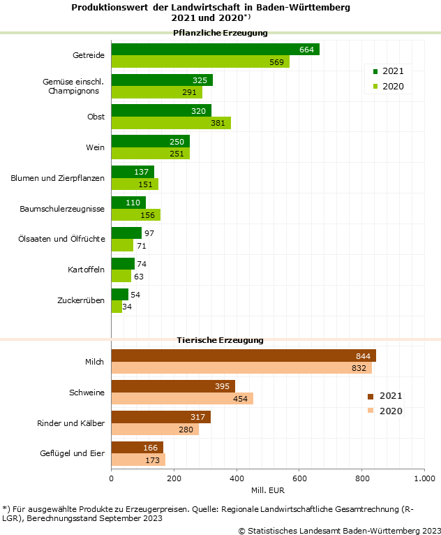 Schaubild 1: Produktionswert der Landwirtschaft in Baden-Württemberg 2021 und 2020 Schaubild 1: Produktionswert der Landwirtschaft in Baden-Württemberg 2021 und 2020