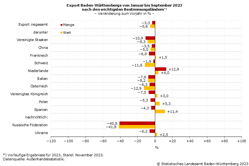 Schaubild 1: Export Baden-Württembergs von Januar bis September 2023 nach den wichtigsten Bestimmungsländern, Veränderung zum Vorjahr in Prozent Schaubild 1: Export Baden-Württembergs von Januar bis September 2023 nach den wichtigsten Bestimmungsländern, Veränderung zum Vorjahr in Prozent