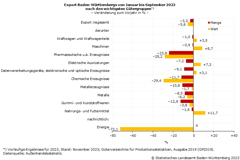 Schaubild 3: Export Baden-Württembergs von Januar bis September 2023 nach den wichtigsten Gütergruppen, Veränderung zum Vorjahr in Prozent Schaubild 3: Export Baden-Württembergs von Januar bis September 2023 nach den wichtigsten Gütergruppen, Veränderung zum Vorjahr in Prozent
