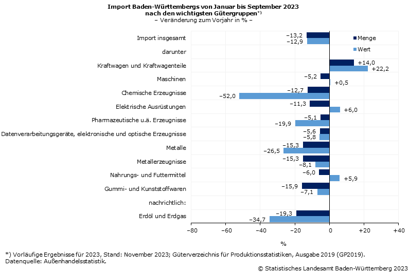 Schaubild 4: Import Baden-Württembergs von Januar bis September 2023 nach den wichtigsten Gütergruppen, Veränderung zum Vorjahr in Prozent Schaubild 4: Import Baden-Württembergs von Januar bis September 2023 nach den wichtigsten Gütergruppen, Veränderung zum Vorjahr in Prozent