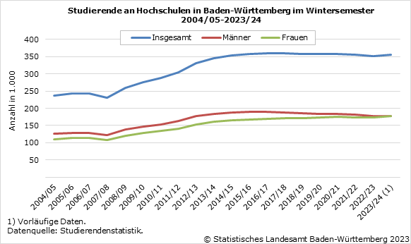 Schaubild 1: Studierende an Hochschulen in Baden-Württemberg im Wintersemester 2004/05-2023/24