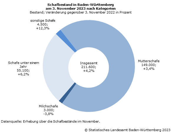 Schaubild 3: Schafbestand in Baden-Württemberg am 3. November 2023 nach Kategorien