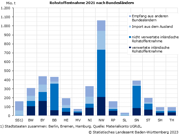 Schaubild 1: Rohstoffentnahme 2021 nach Bundesländern