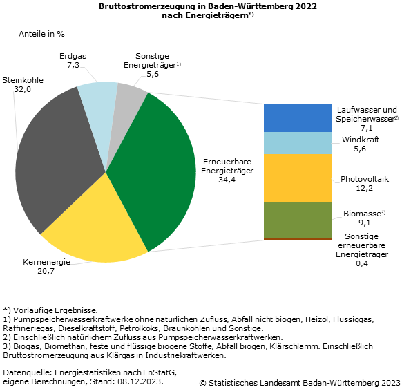 Schaubild 1: Bruttostromerzeugung in Baden-Württemberg 2022 nach Energieträgern