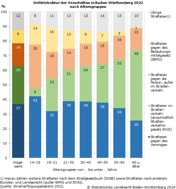 Schaubild 3: Deliktstruktur der Verurteilten in Baden-Württemberg 2022 nach Altersgruppen