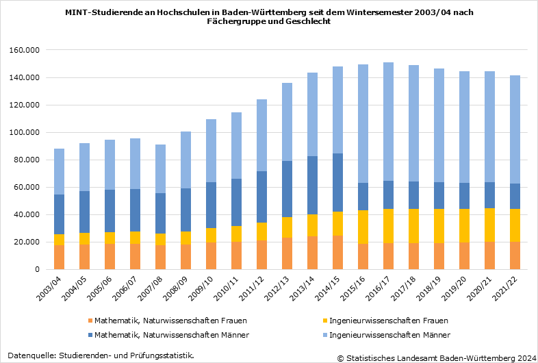 Schaubild 1: MINT-Studierende an Hochschulen in Baden-Württemberg seit dem Wintersemester 2003/04 nach Fächergruppe und Geschlecht Schaubild 1: MINT-Studierende an Hochschulen in Baden-Württemberg seit dem Wintersemester 2003/04 nach Fächergruppe und Geschlecht