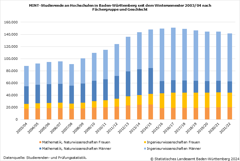 Schaubild 1: MINT-Studierende an Hochschulen in Baden-Württemberg seit dem Wintersemester 2003/04 nach Fächergruppe und Geschlecht