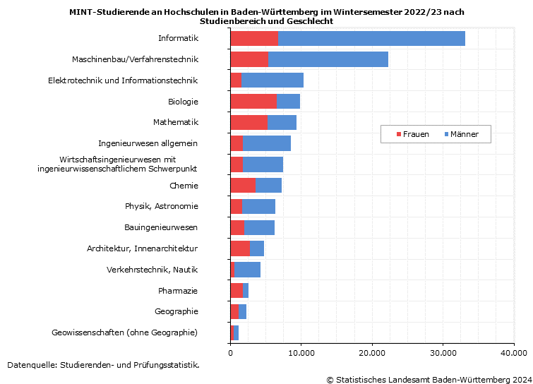 Schaubild 2: MINT-Studierende an Hochschulen in Baden-Württemberg im Wintersemester 2022/23 nach Studienbereich und Geschlecht Schaubild 2: MINT-Studierende an Hochschulen in Baden-Württemberg im Wintersemester 2022/23 nach Studienbereich und Geschlecht