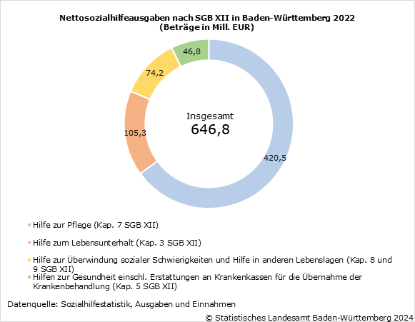 Schaubild 1: Nettosozialhilfeausgaben nach SGB XII in Baden-Württemberg 2022 (Beträge in Mill. EUR)