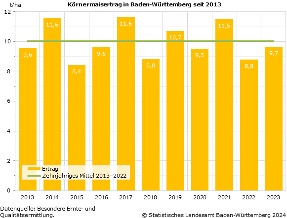 Schaubild 1: Körnermaisertrag in Baden-Württemberg seit 2013