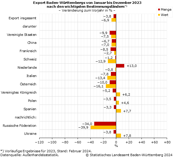 Schaubild 1: Export Baden-Württembergs von Januar bis Dezember 2023 nach den wichtigsten Bestimmungsländern, Veränderung zum Vorjahr in Prozent