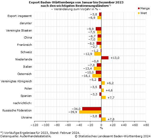 Schaubild 1: Export Baden-Württembergs von Januar bis Dezember 2023 nach den wichtigsten Bestimmungsländern, Veränderung zum Vorjahr in Prozent Schaubild 1: Export Baden-Württembergs von Januar bis Dezember 2023 nach den wichtigsten Bestimmungsländern, Veränderung zum Vorjahr in Prozent
