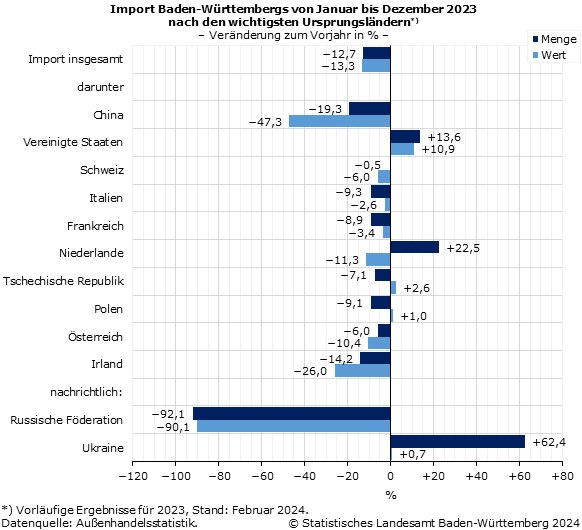 Schaubild 2: Import Baden-Württembergs von Januar bis Dezember 2023 nach den wichtigsten Ursprungsländern, Veränderung zum Vorjahr in Prozent