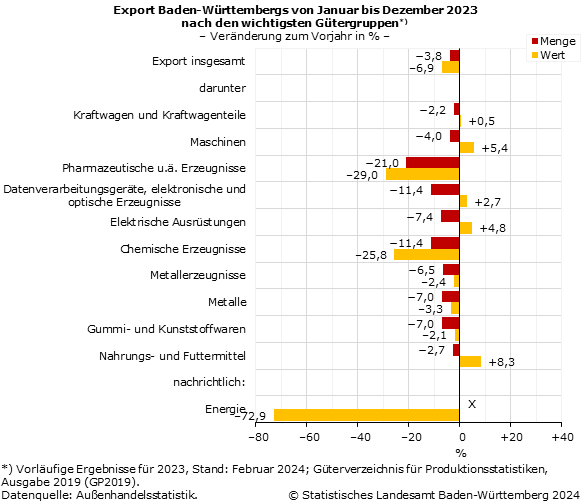 Schaubild 3: Export Baden-Württembergs von Januar bis Dezember 2023 nach den wichtigsten Gütergruppen, Veränderung zum Vorjahr in Prozent