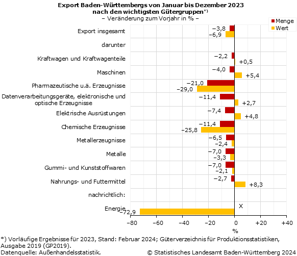 Schaubild 3: Export Baden-Württembergs von Januar bis Dezember 2023 nach den wichtigsten Gütergruppen, Veränderung zum Vorjahr in Prozent Schaubild 3: Export Baden-Württembergs von Januar bis Dezember 2023 nach den wichtigsten Gütergruppen, Veränderung zum Vorjahr in Prozent