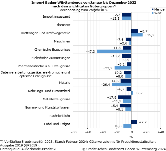 Schaubild 4: Import Baden-Württembergs von Januar bis Dezember 2023 nach den wichtigsten Gütergruppen, Veränderung zum Vorjahr in Prozent