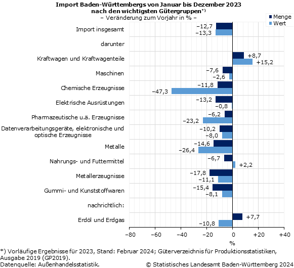 Schaubild 4: Import Baden-Württembergs von Januar bis Dezember 2023 nach den wichtigsten Gütergruppen, Veränderung zum Vorjahr in Prozent Schaubild 4: Import Baden-Württembergs von Januar bis Dezember 2023 nach den wichtigsten Gütergruppen, Veränderung zum Vorjahr in Prozent