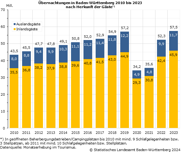 Schaubild 1: Übernachtungen in Baden-Württemberg 2010 bis 2023 nach Herkunft der Gäste