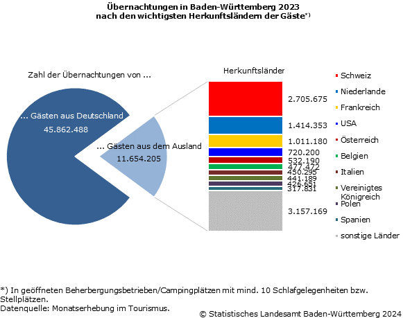 Schaubild 2: Übernachtungen in Baden-Württemberg 2023 nach den wichtigsten Herkunftsländern der Gäste