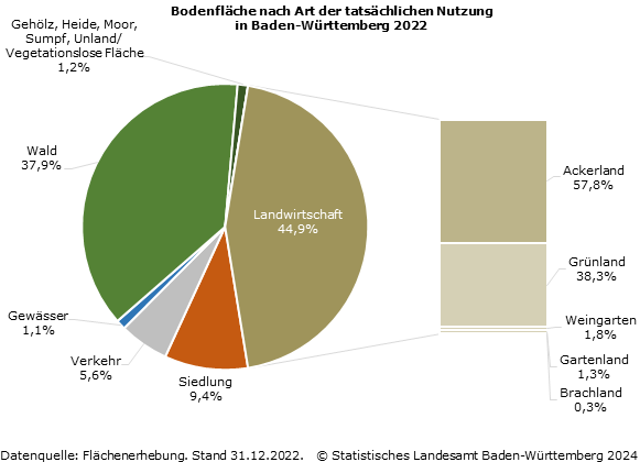 Schaubild 1: Bodenfläche nach Art der tatsächlichen Nutzung in Baden-Württemberg 2022