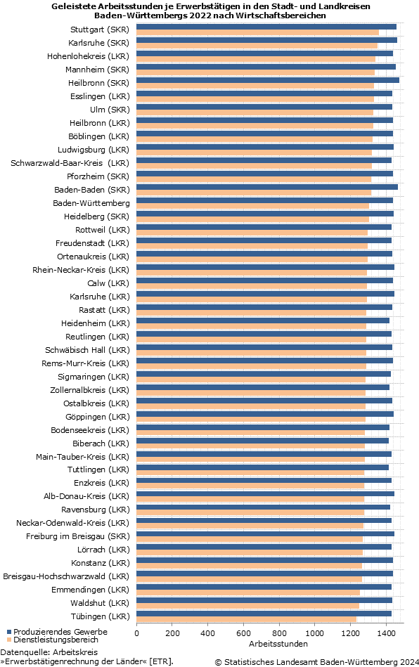 Schaubild 1: Geleistete Arbeitsstunden je Erwerbstätigen in den Stadt- und Landkreisen Baden-Württembergs 2022 nach Wirtschaftsbereichen Schaubild 1: Geleistete Arbeitsstunden je Erwerbstätigen in den Stadt- und Landkreisen Baden-Württembergs 2022 nach Wirtschaftsbereichen