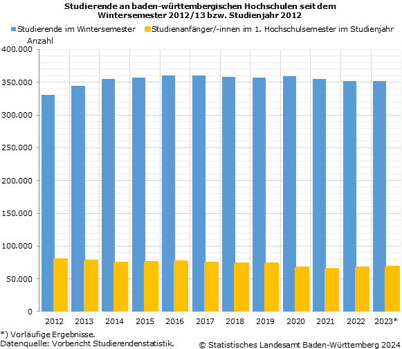 Schaubild 1: Studierende an baden-württembergischen Hochschulen seit dem Wintersemester 2012/13 bzw. Studienjahr 2012