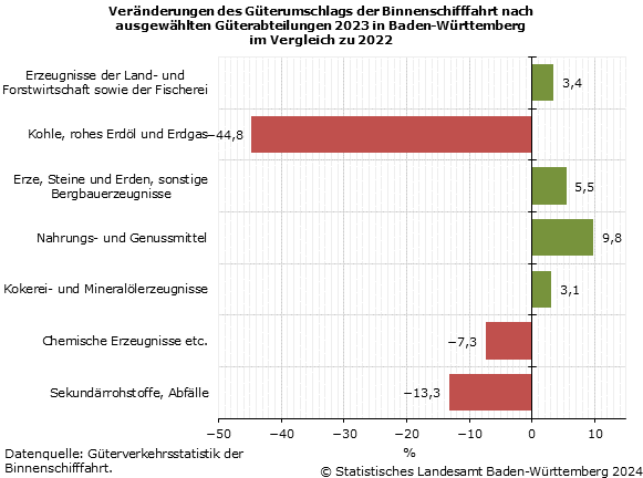 Schaubild 1: Veränderungen des Güterumschlags der Binnenschifffahrt nach ausgewählten Güterabteilungen 2023 in Baden-Württemberg im Vergleich zu 2022