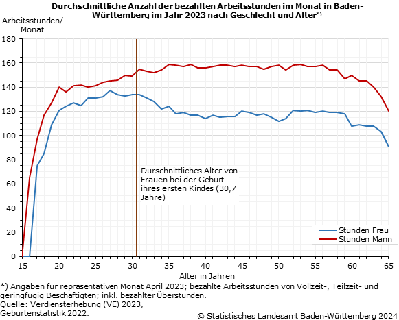Schaubild 1: Durchschnittliche Anzahl der bezahlten Arbeitsstunden im Monat in Baden-Württemberg im Jahr 2023 nach Geschlecht und Alter