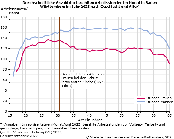 Schaubild 1: Durchschnittliche Anzahl der bezahlten Arbeitsstunden im Monat in Baden-Württemberg im Jahr 2023 nach Geschlecht und Alter Schaubild 1: Durchschnittliche Anzahl der bezahlten Arbeitsstunden im Monat in Baden-Württemberg im Jahr 2023 nach Geschlecht und Alter