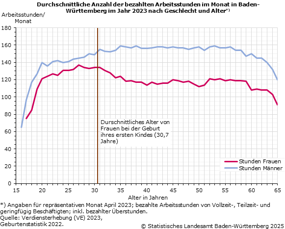 Schaubild 1: Durchschnittliche Anzahl der bezahlten Arbeitsstunden im Monat in Baden-Württemberg im Jahr 2023 nach Geschlecht und Alter