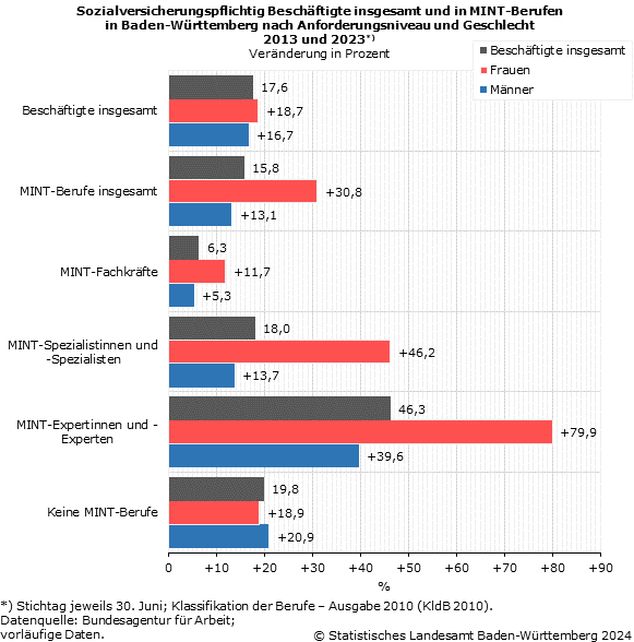 Schaubild 1: Sozialversicherungspflichtig Beschäftigte insgesamt und in MINT-Berufen in Baden-Württemberg nach Anforderungsniveau und Geschlecht 2013 und 2023