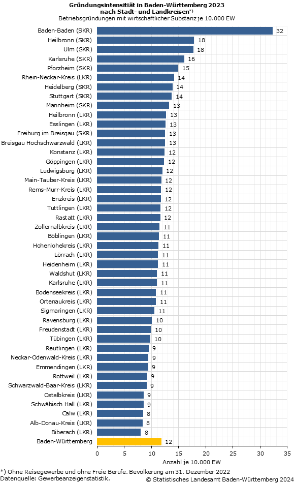 Schaubild 1: Gründungsintensitiät in Baden-Württemberg 2023 nach Stadt- und Landkreisen Schaubild 1: Gründungsintensitiät in Baden-Württemberg 2023 nach Stadt- und Landkreisen