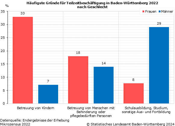 Schaubild 1: Häufigste Gründe für Teilzeitbeschäftigung in Baden-Württemberg 2022 nach Geschlecht