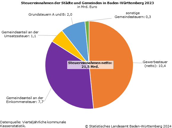 Schaubild 1: Steuereinnahmen der Städte und Gemeinden in Baden-Württemberg 2023 Schaubild 1: Steuereinnahmen der Städte und Gemeinden in Baden-Württemberg 2023