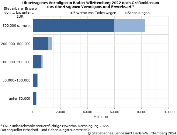 Schaubild 1: Übertragenes Vermögen in Baden-Württemberg 2022 nach Größenklassen des übertragenen Vermögens und Erwerbsart