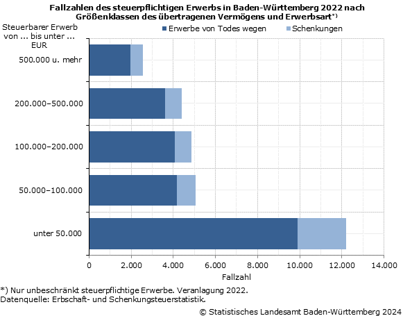 Schaubild 2: Fallzahlen des steuerpflichtigen Erwerbs in Baden-Württemberg 2022 nach Größenklassen des übertragenen Vermögens und Erwerbsart