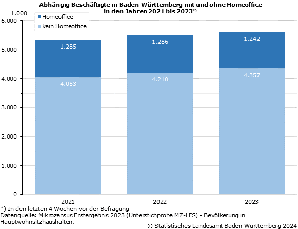 Schaubild 1: Abhängig Beschäftigte in Baden-Württemberg mit und ohne Homeoffice in den Jahren 2021 bis 2023